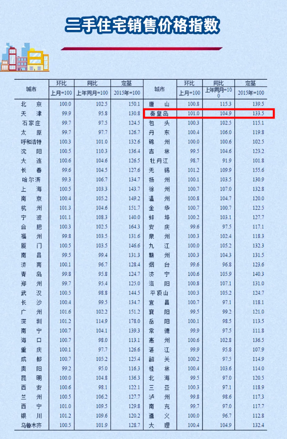 房价上涨20%!秦皇岛被列入房价过热城市!
