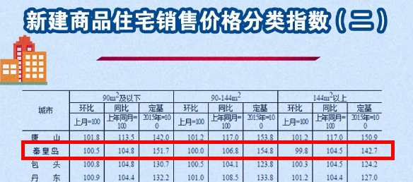 房价上涨20%!秦皇岛被列入房价过热城市!