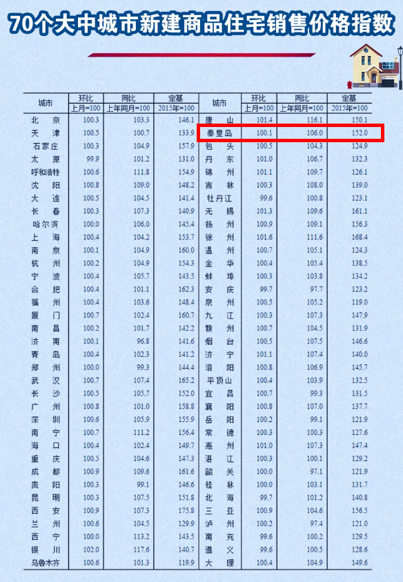 房价上涨20%!秦皇岛被列入房价过热城市!
