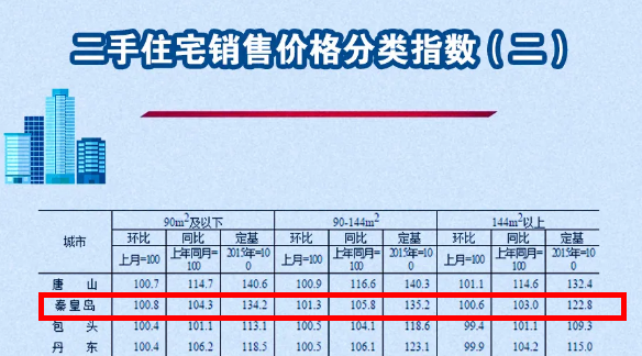房价上涨20%!秦皇岛被列入房价过热城市!